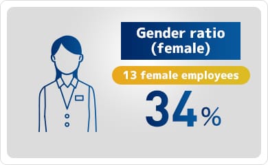 Gender ratio (female): 34% (13 female employees)