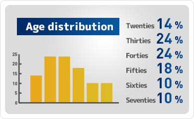 Age distribution,Twenties: 14%,Thirties: 24%,Forties: 24%,Fifties: 18%,Sixties: 10%,Seventies: 10%