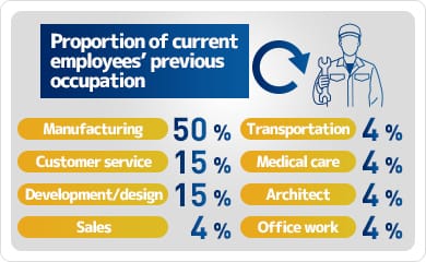 Proportion of current employees’ previous occupation Manufacturing: 50%,Customer service: 15%,Development/design: 15%,Sales: 4%,Transportation: 4%,Medical care: 4%,Architect: 4%,Office work: 4%