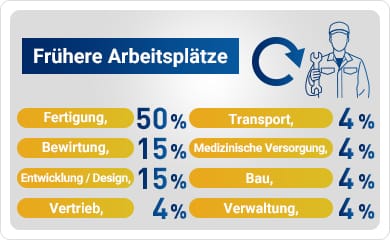 Frühere Arbeitsplätze[Fertigung:50%/Bewirtung:15%/Entwicklung / Design:15%/Vertrieb:4%/Transport:4%/Medizinische Versorgung:4%/Bau:4%/Verwaltung:4%/]
