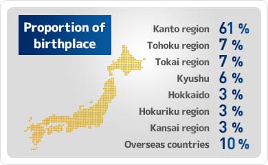 Proportion of birthplace:Kanto region: 61%,Tohoku region: 7%,Tokai region: 7%,Kyushu: 6%,Hokkaido: 3%,Hokuriku region: 3%,Kansai region: 3%,Overseas countries: 10%