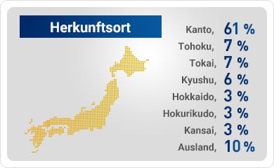 Herkunftsort[Kanto:61%/Tohoku:7%/Tokai:7%/Kyushu:6%/Hokkaido:3%/Hokurikudo:3%/Kansai:3%/Ausland:10%]